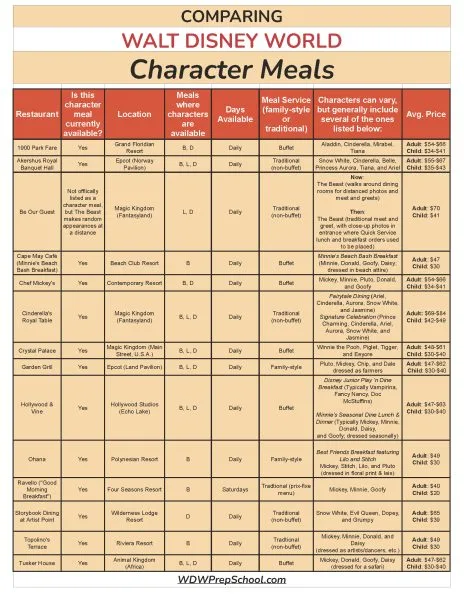 comparing character meals