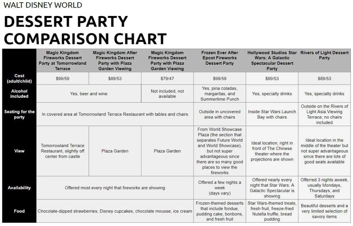 Disney World Dessert Party Comparison Chart