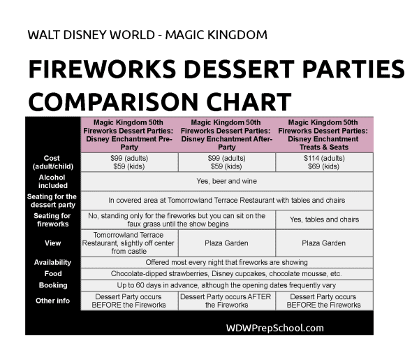 dessert party comparison chart for disney world magic kingdom