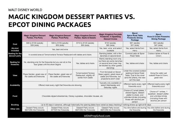 dessert parties comparison chart