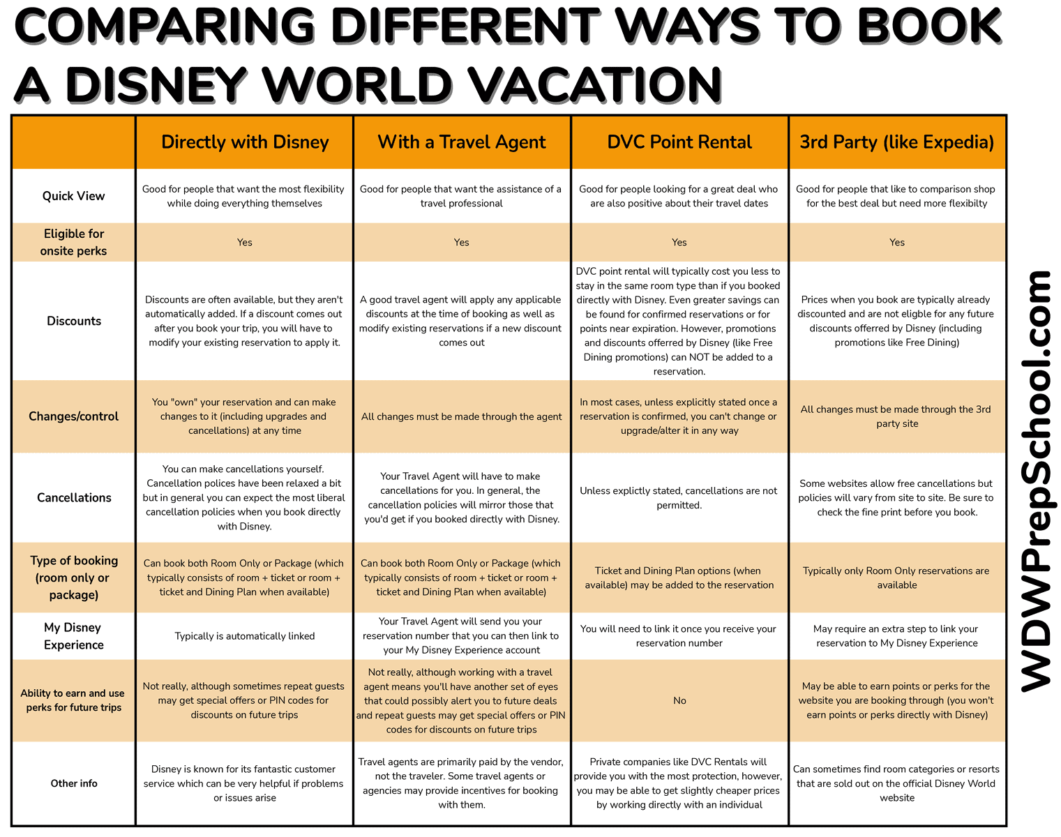 Comparison chart for different ways to book