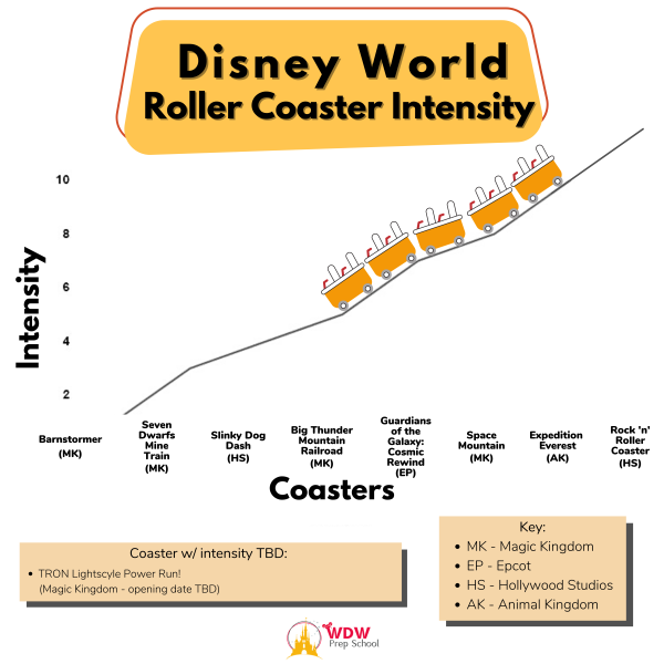 Disney World Roller Coaster Intensity chart