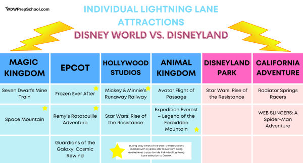 DL and WDW Individual Lightning Lane attractions