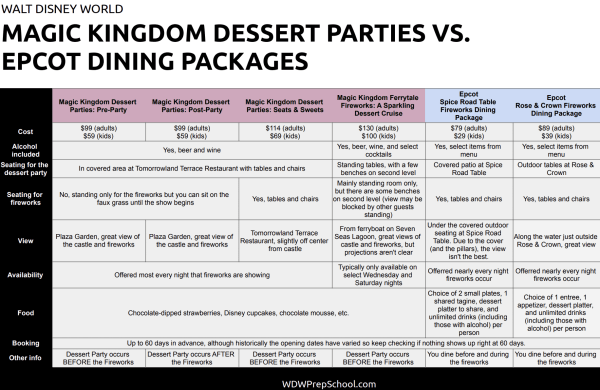 magic kingdom dessert parties versus epcot dining packages graphic