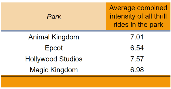 average thrill intensity of all parks