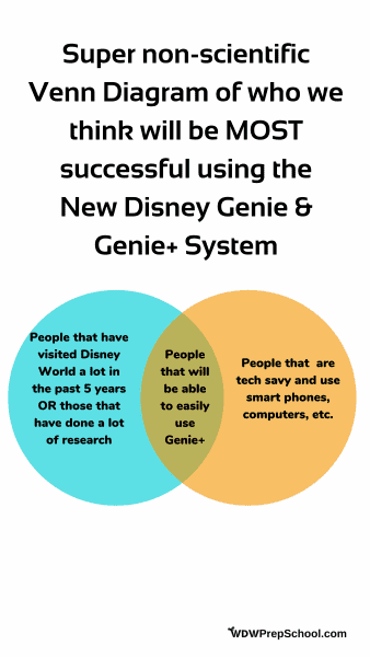 Disney Genie Venn Diagram