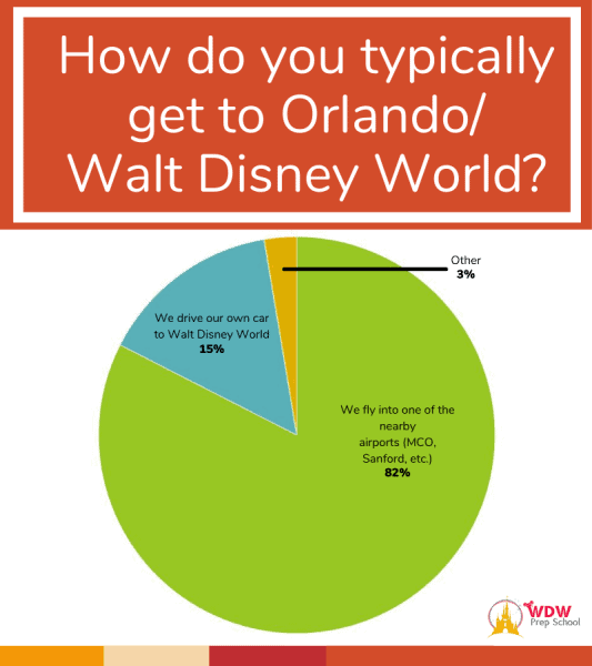 How much does it cost to go to Disney World in 2022 & 2023?