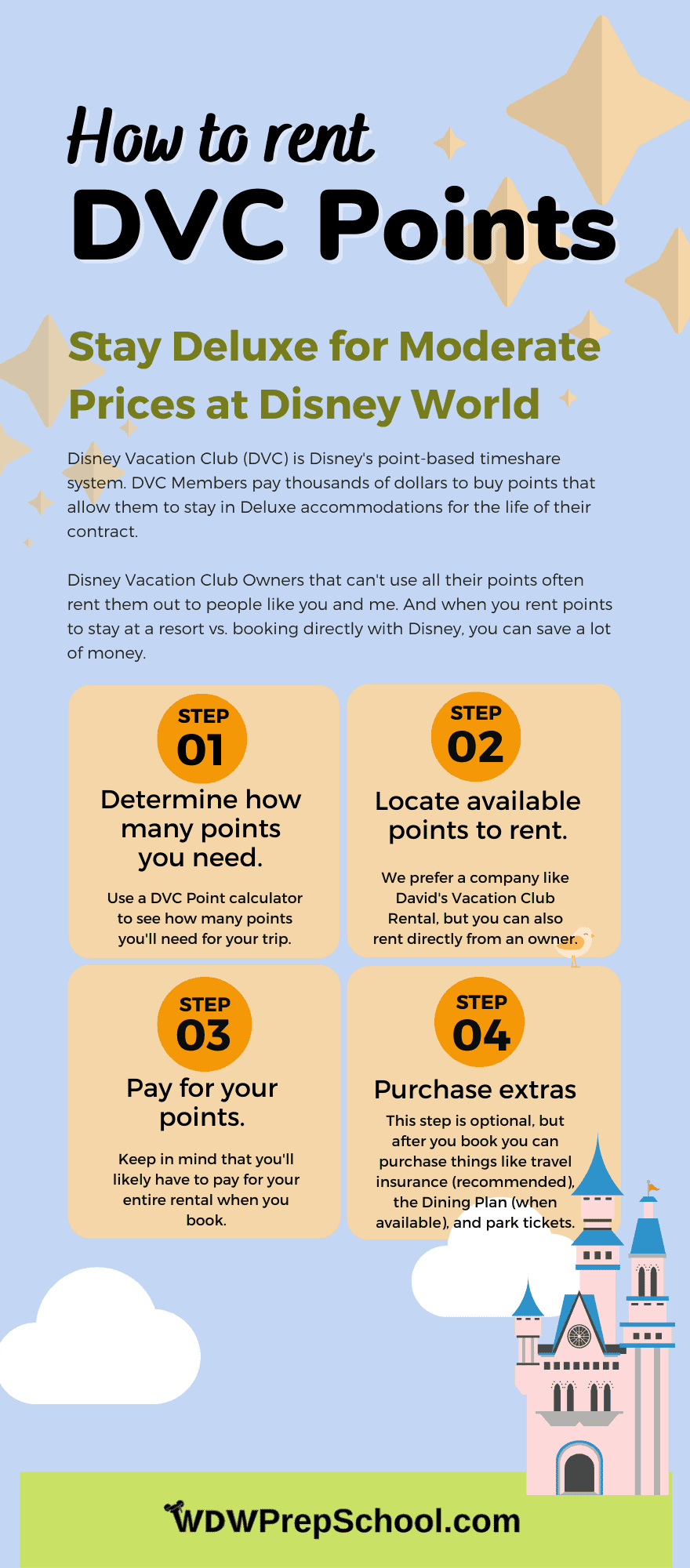 How to Rent DVC Points infographic