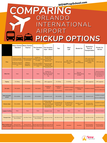 chart for orlando international airport pickup options
