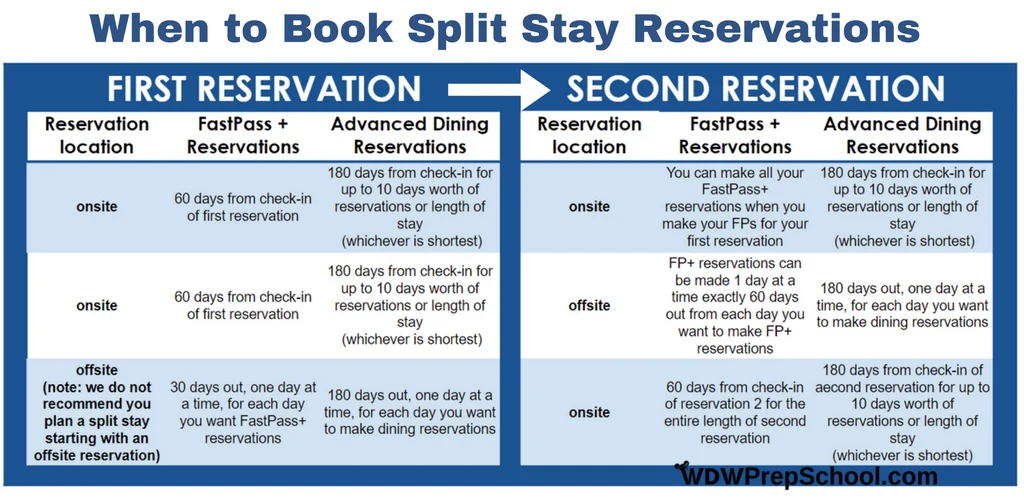 Split stay reservations